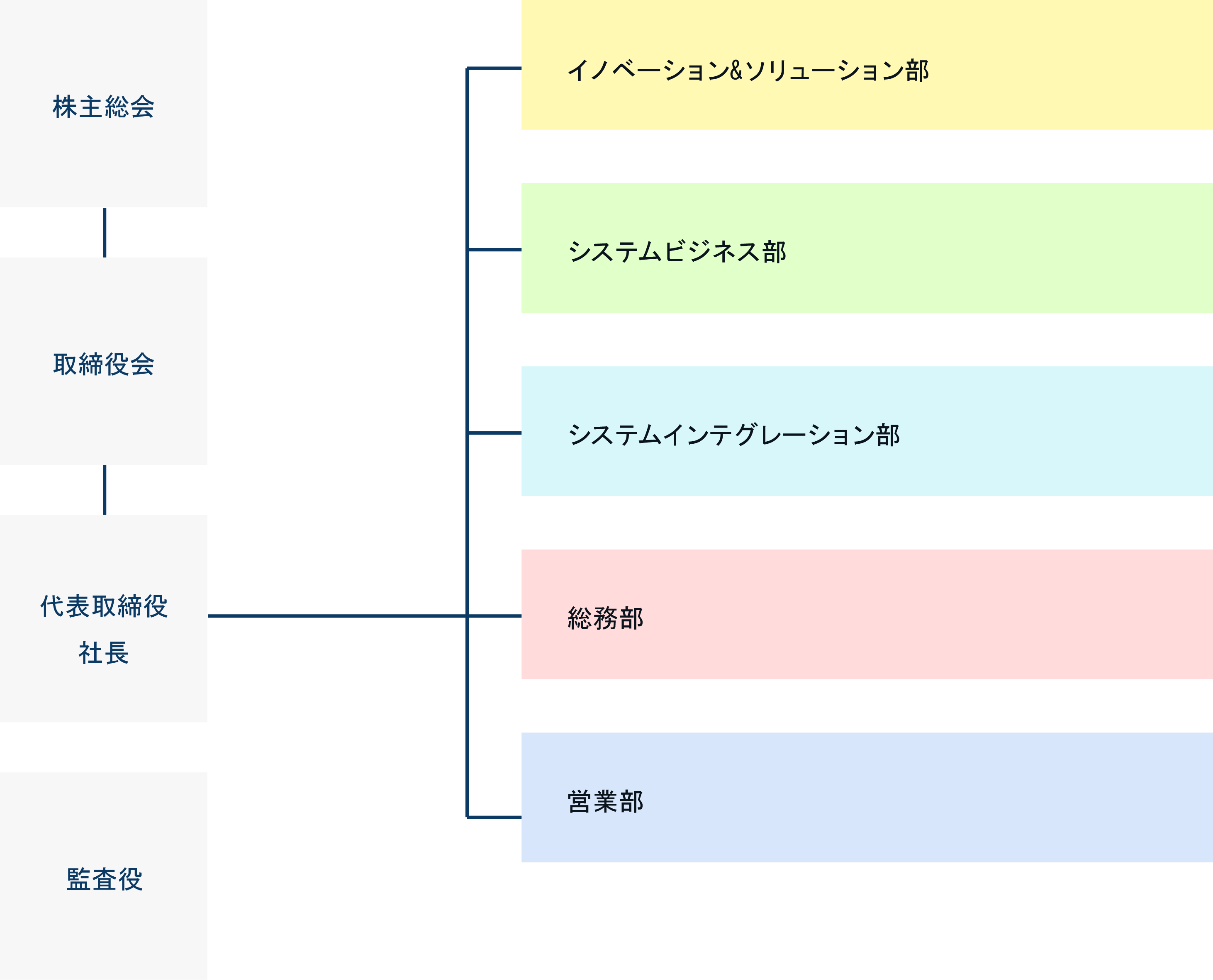 組織図